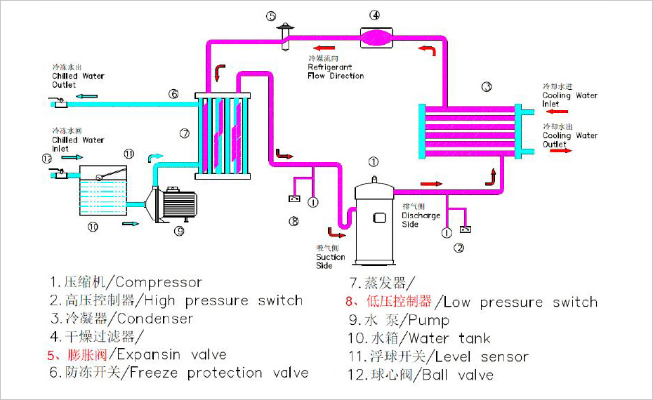 水冷式冷水機系統示意圖